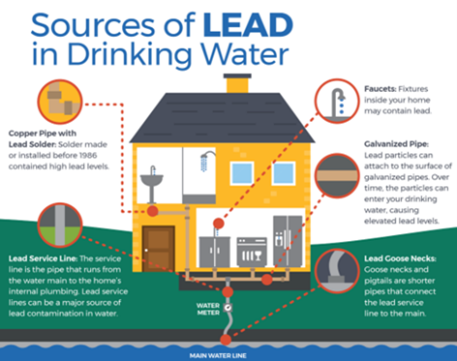 Sources Of Lead In Drinking Water